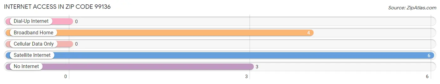 Internet Access in Zip Code 99136