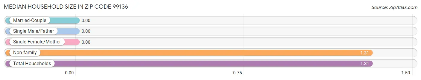 Median Household Size in Zip Code 99136