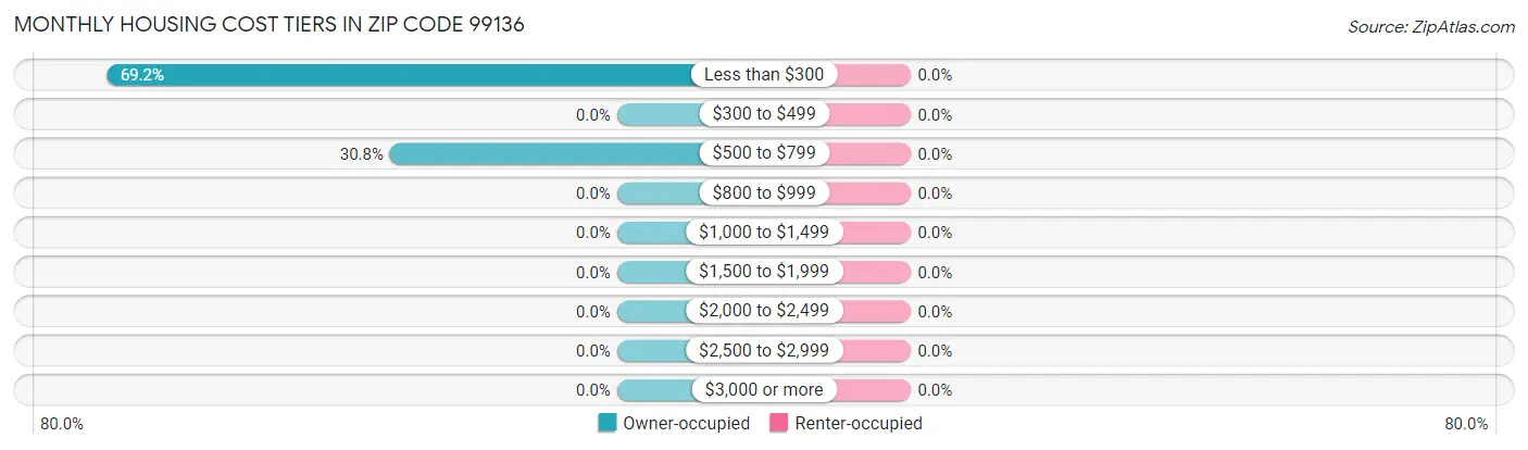 Monthly Housing Cost Tiers in Zip Code 99136