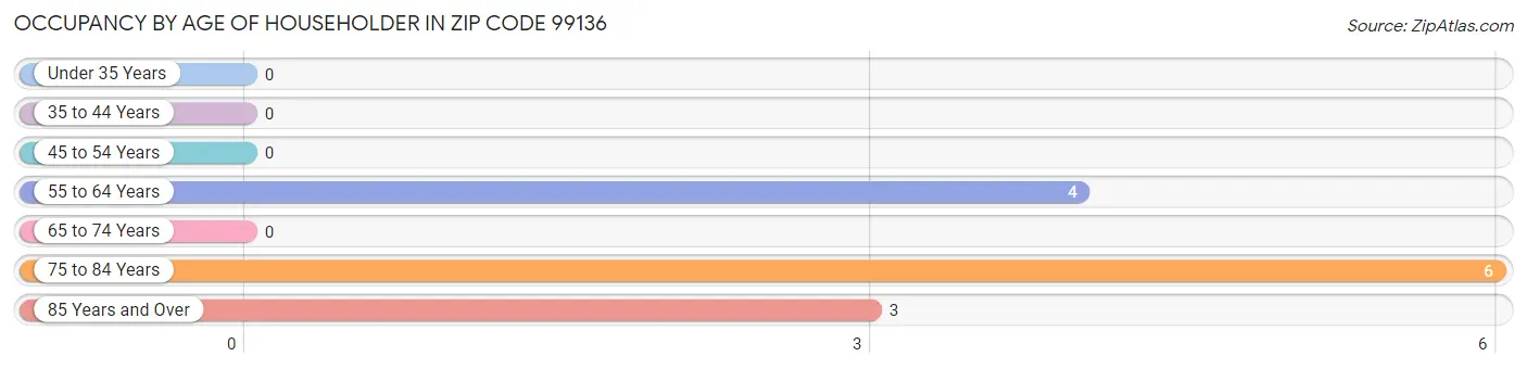 Occupancy by Age of Householder in Zip Code 99136