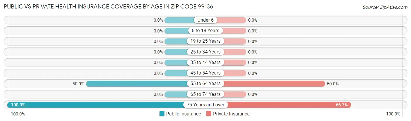 Public vs Private Health Insurance Coverage by Age in Zip Code 99136