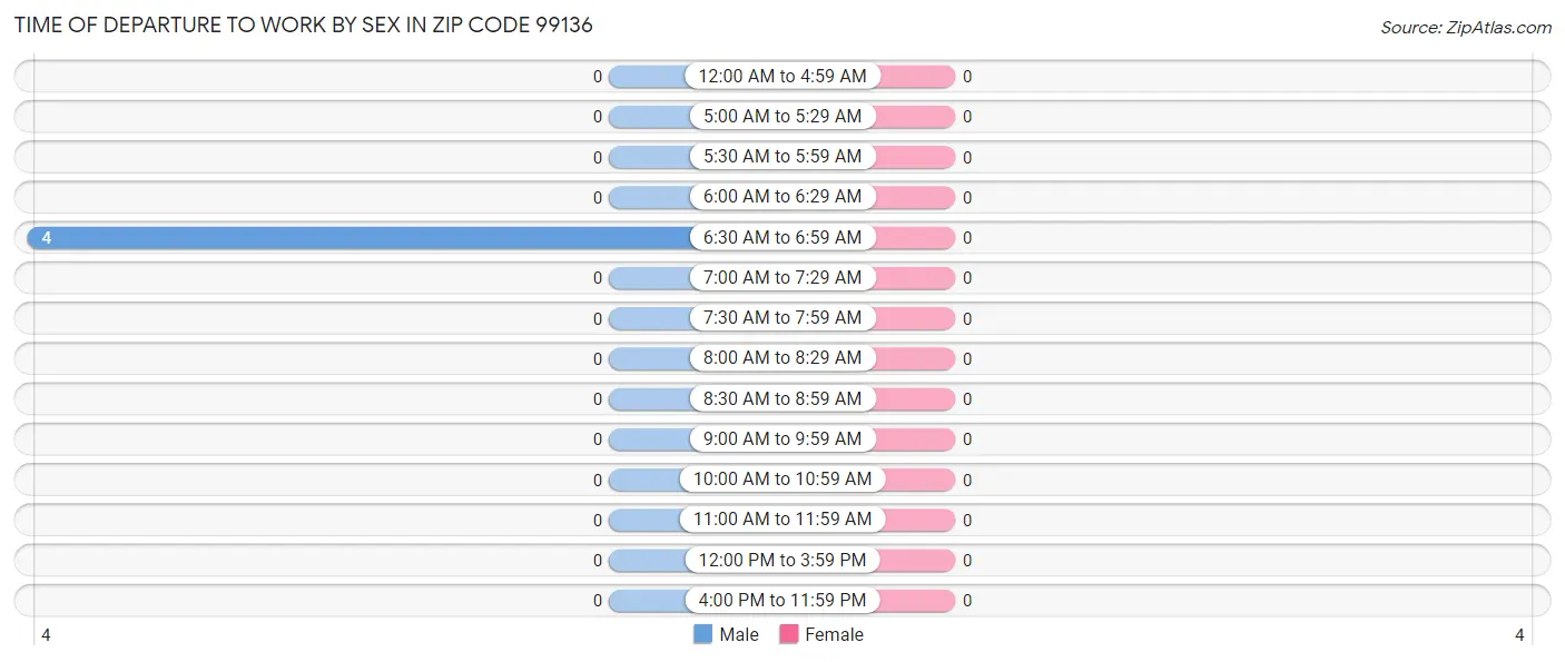 Time of Departure to Work by Sex in Zip Code 99136