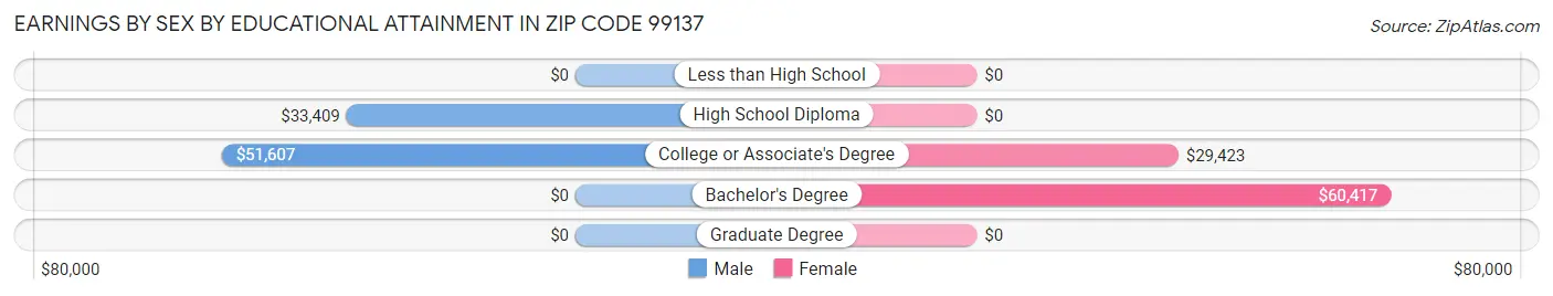 Earnings by Sex by Educational Attainment in Zip Code 99137