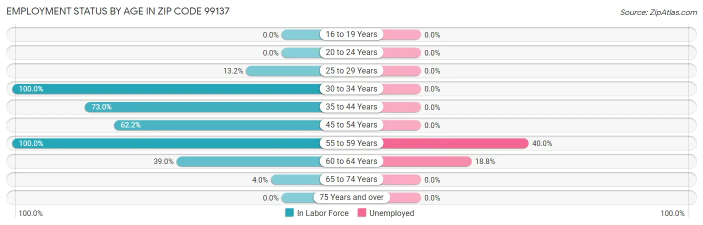 Employment Status by Age in Zip Code 99137