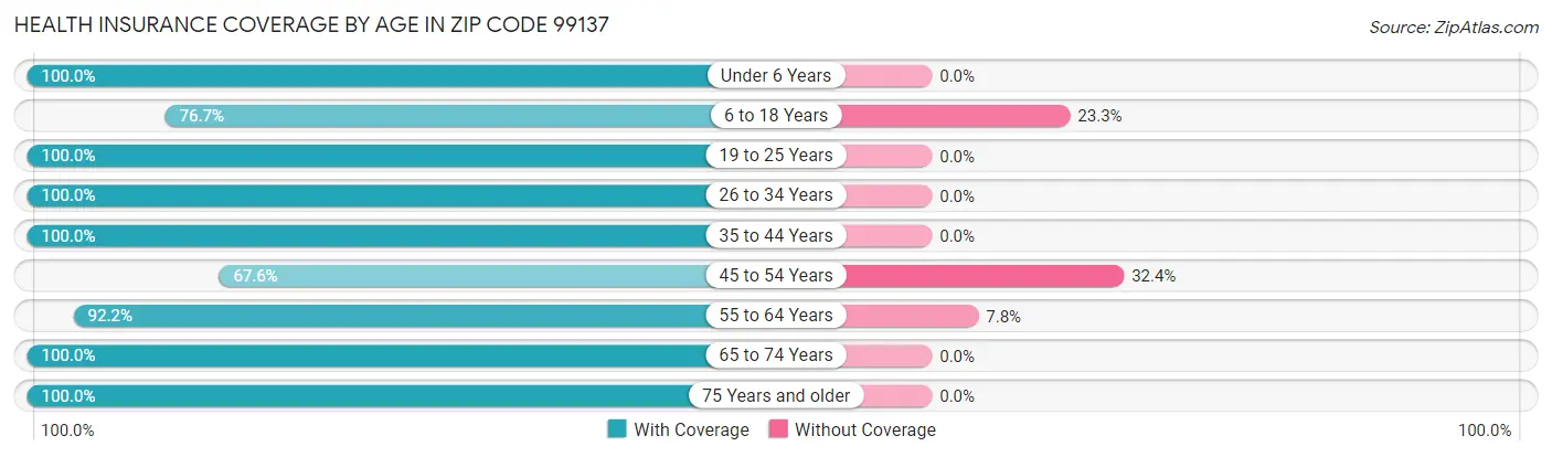 Health Insurance Coverage by Age in Zip Code 99137
