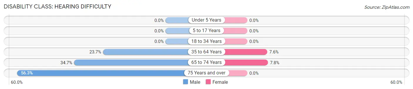 Disability in Zip Code 99137: <span>Hearing Difficulty</span>