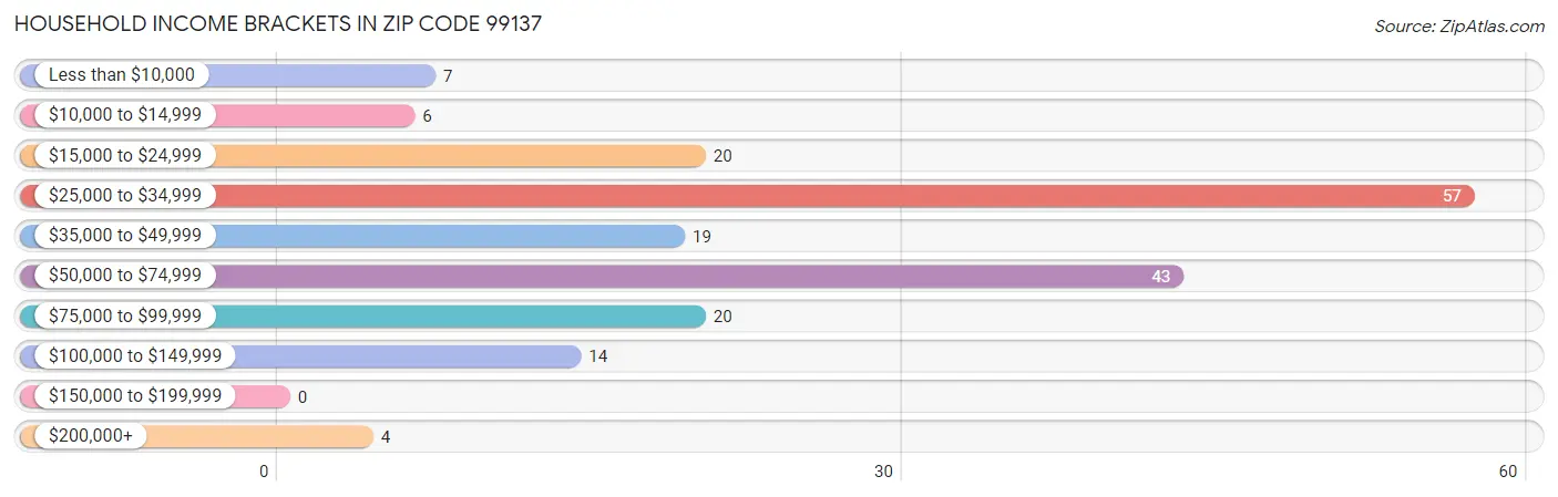 Household Income Brackets in Zip Code 99137