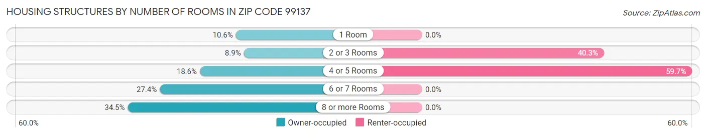 Housing Structures by Number of Rooms in Zip Code 99137