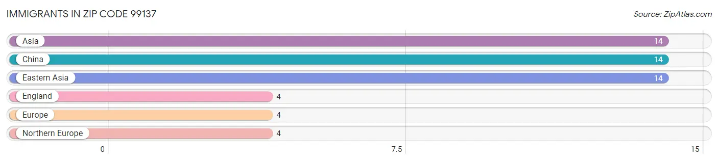 Immigrants in Zip Code 99137