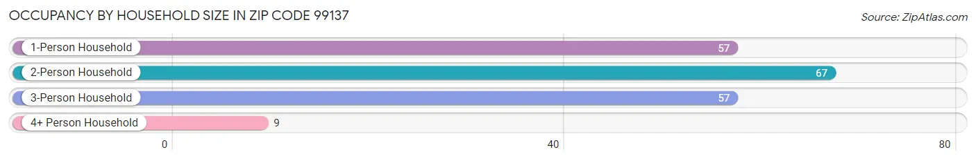 Occupancy by Household Size in Zip Code 99137