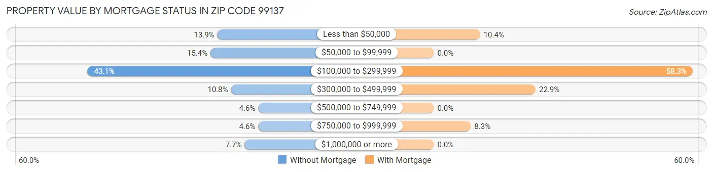 Property Value by Mortgage Status in Zip Code 99137