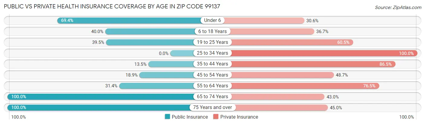 Public vs Private Health Insurance Coverage by Age in Zip Code 99137