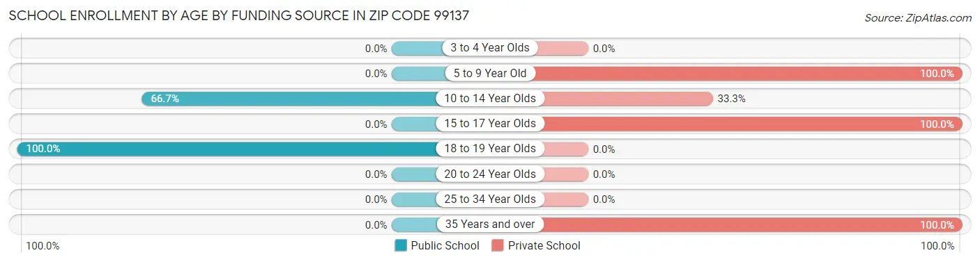 School Enrollment by Age by Funding Source in Zip Code 99137