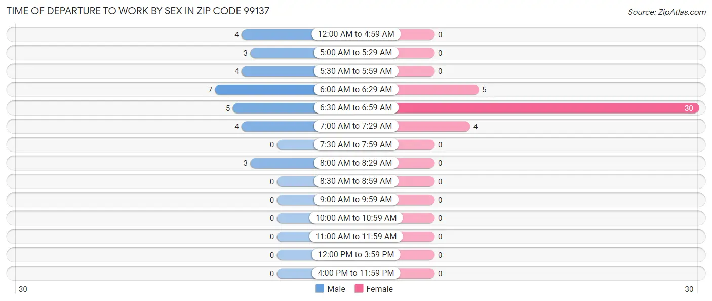 Time of Departure to Work by Sex in Zip Code 99137