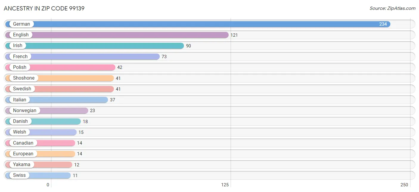 Ancestry in Zip Code 99139