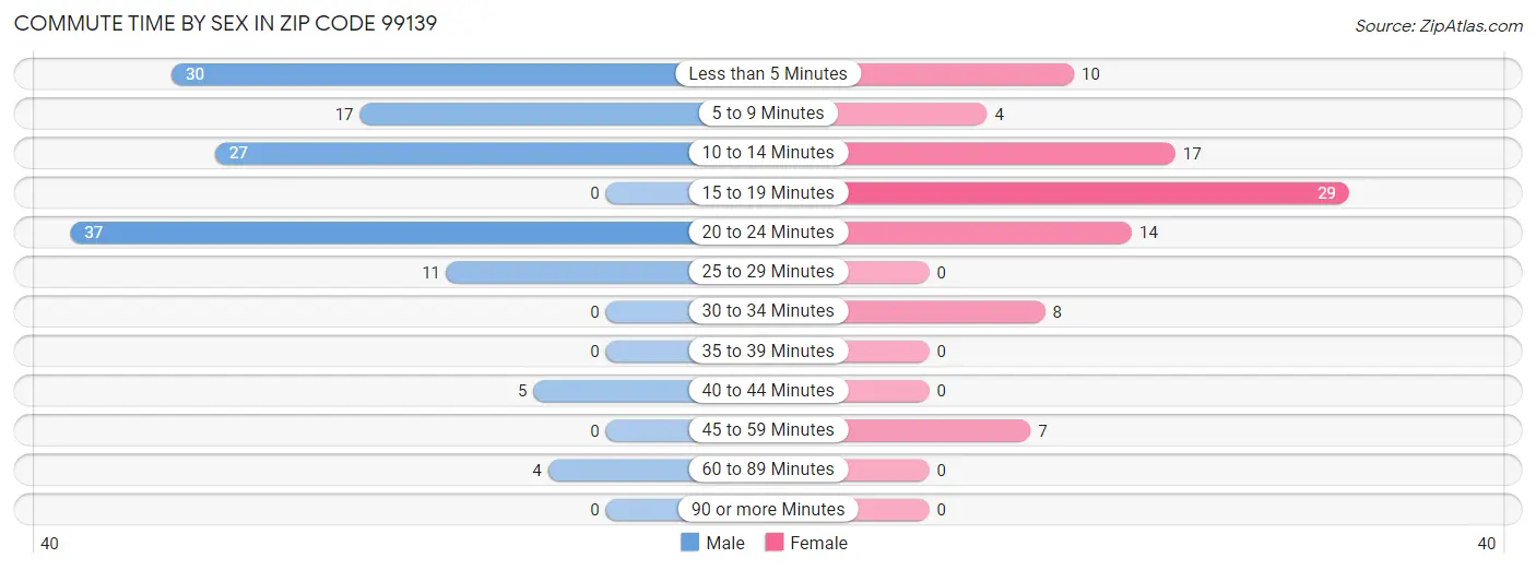 Commute Time by Sex in Zip Code 99139