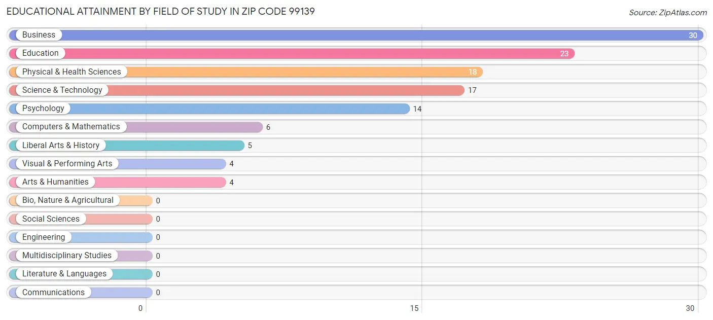 Educational Attainment by Field of Study in Zip Code 99139