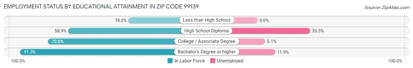 Employment Status by Educational Attainment in Zip Code 99139