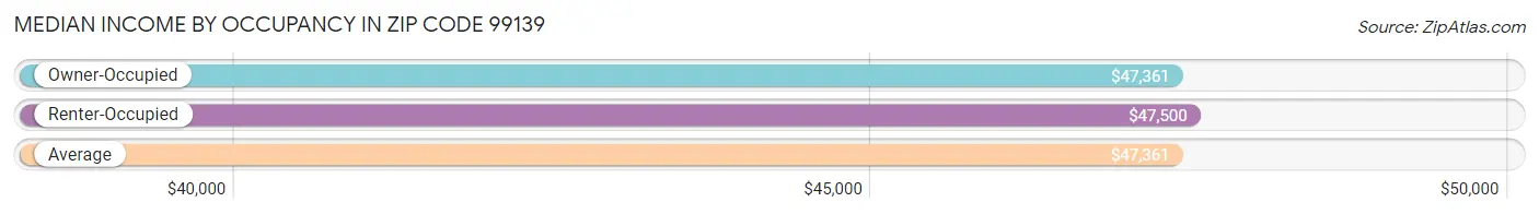 Median Income by Occupancy in Zip Code 99139