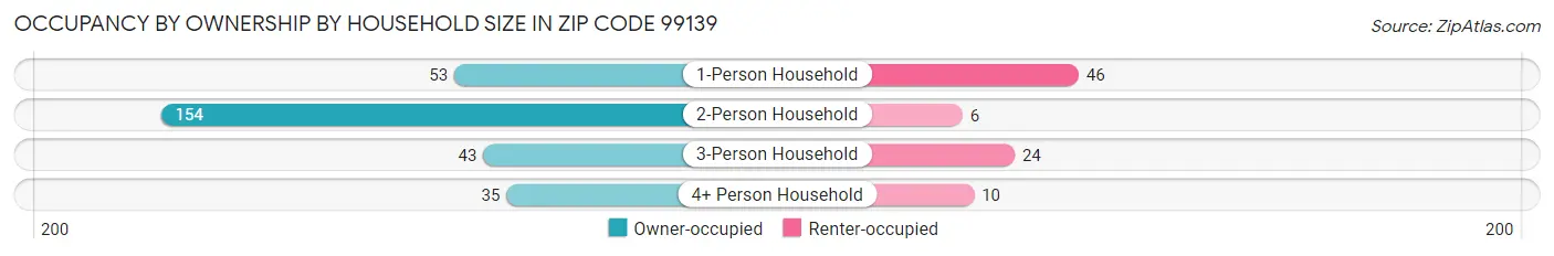 Occupancy by Ownership by Household Size in Zip Code 99139