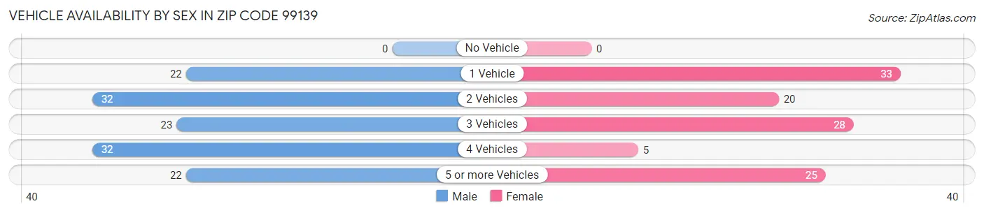 Vehicle Availability by Sex in Zip Code 99139