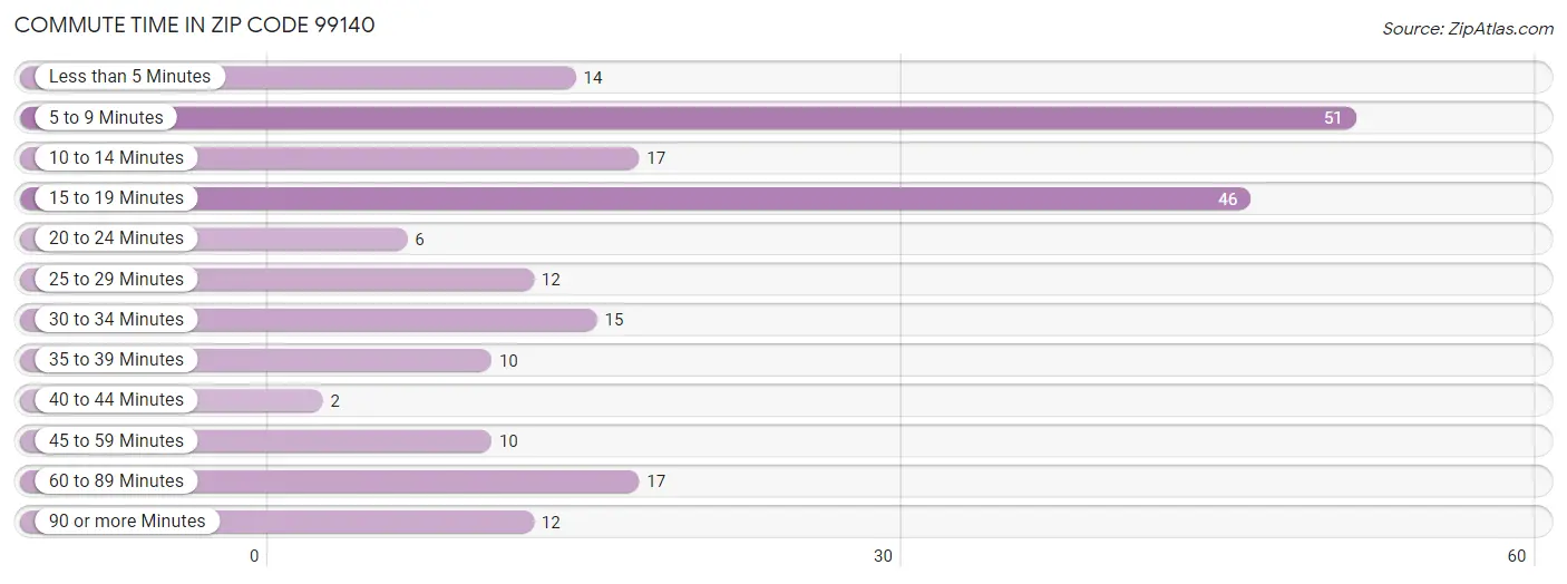 Commute Time in Zip Code 99140