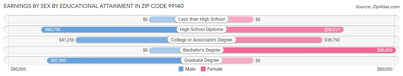 Earnings by Sex by Educational Attainment in Zip Code 99140