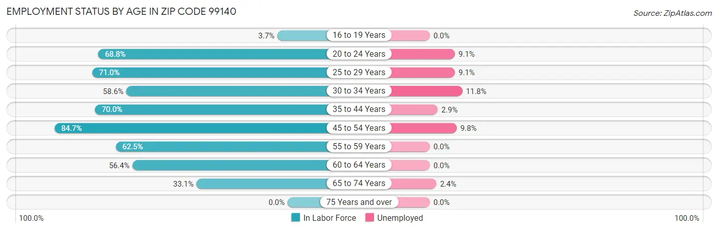 Employment Status by Age in Zip Code 99140