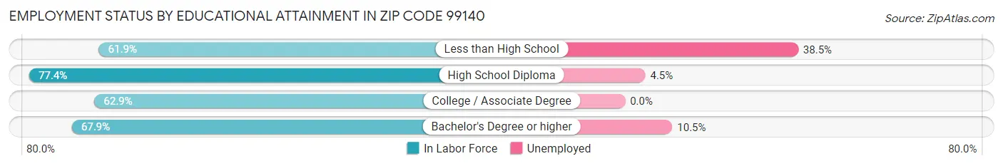 Employment Status by Educational Attainment in Zip Code 99140