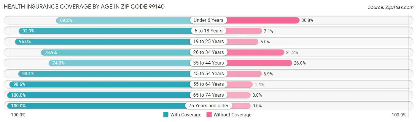 Health Insurance Coverage by Age in Zip Code 99140