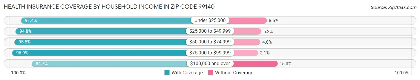 Health Insurance Coverage by Household Income in Zip Code 99140