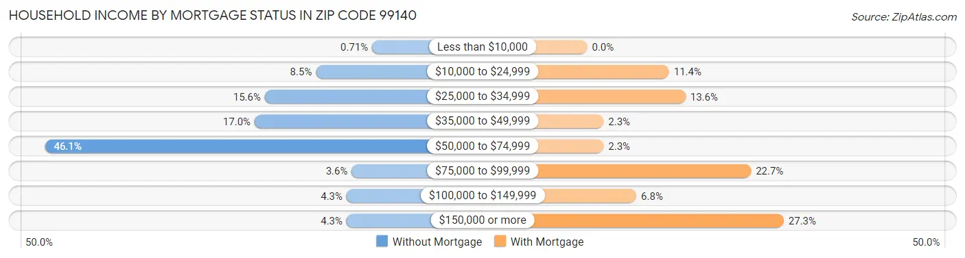 Household Income by Mortgage Status in Zip Code 99140
