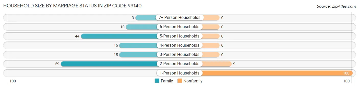 Household Size by Marriage Status in Zip Code 99140