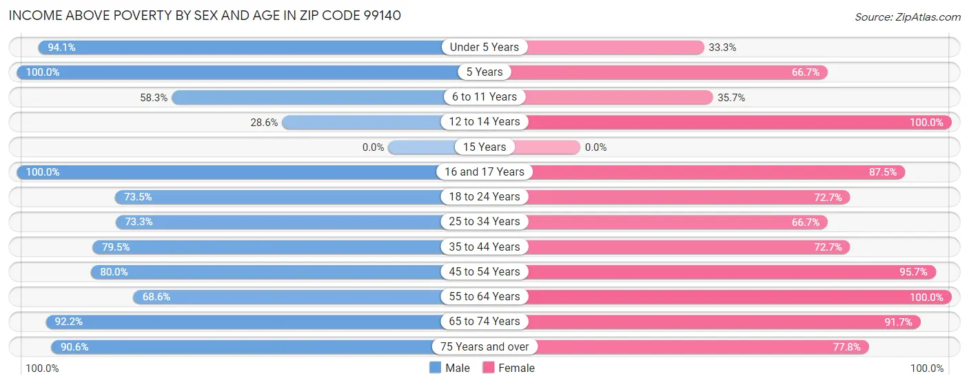 Income Above Poverty by Sex and Age in Zip Code 99140