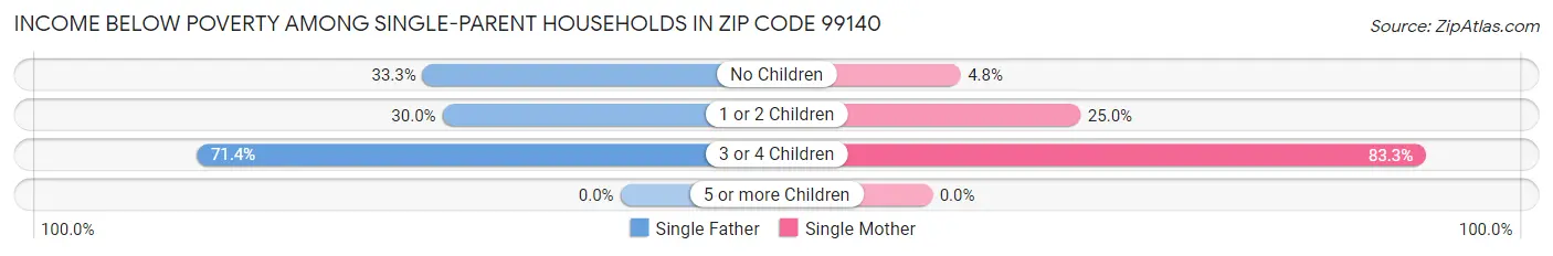 Income Below Poverty Among Single-Parent Households in Zip Code 99140