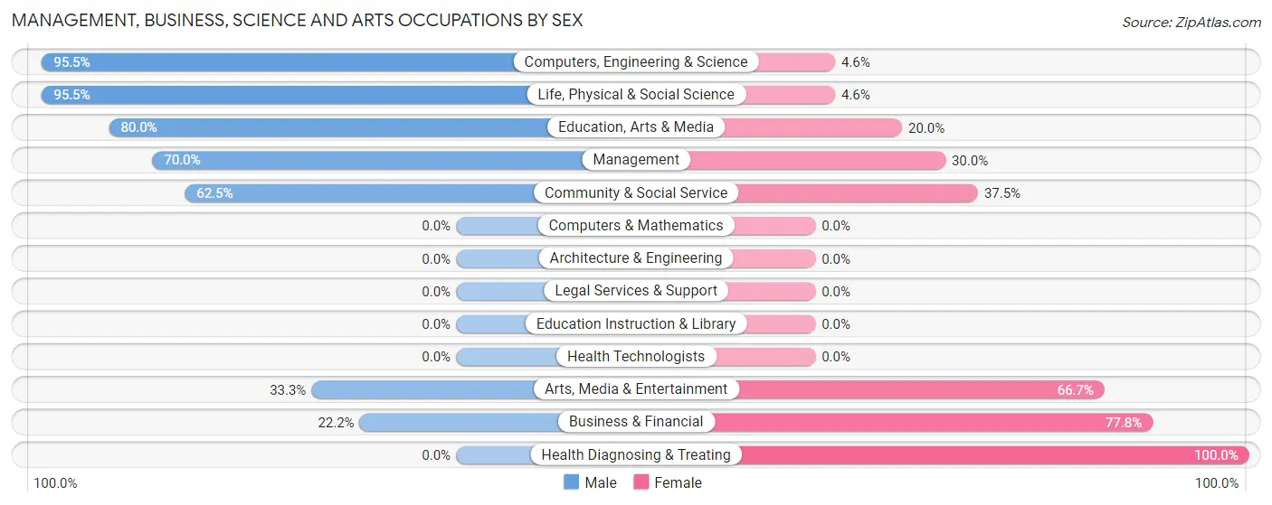 Management, Business, Science and Arts Occupations by Sex in Zip Code 99140