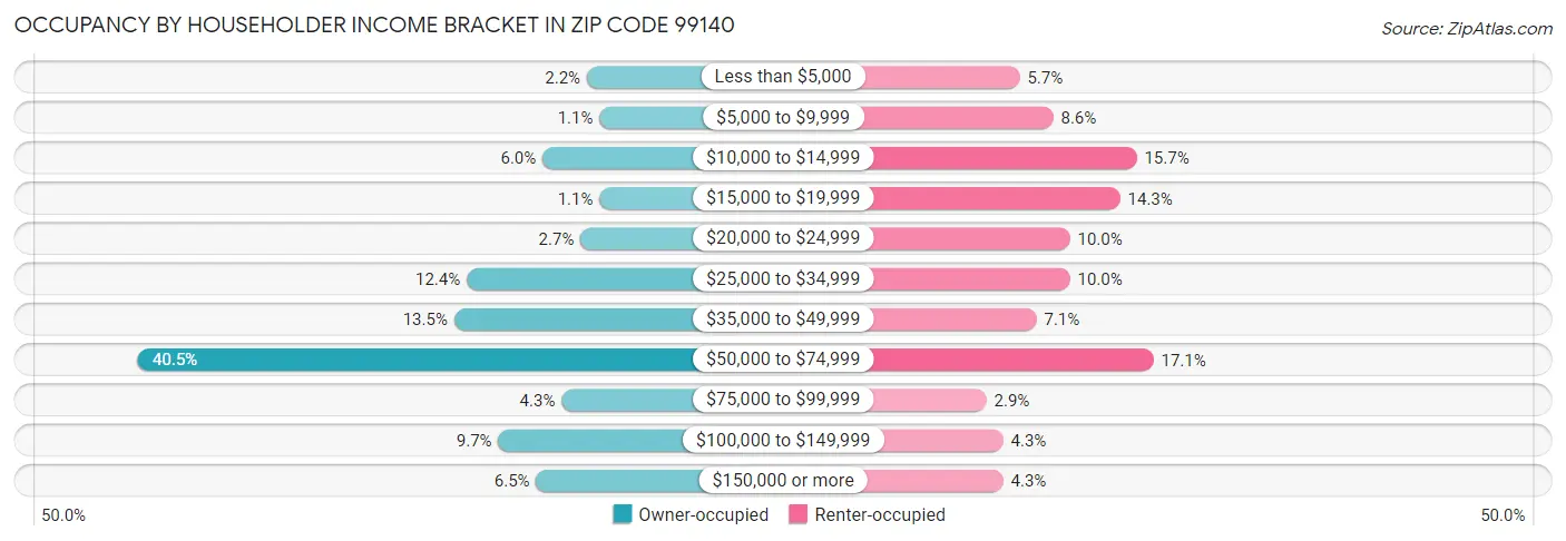 Occupancy by Householder Income Bracket in Zip Code 99140