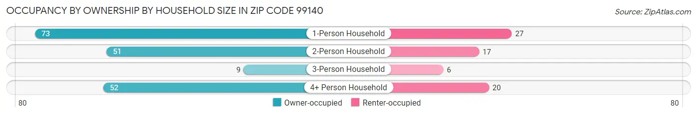 Occupancy by Ownership by Household Size in Zip Code 99140
