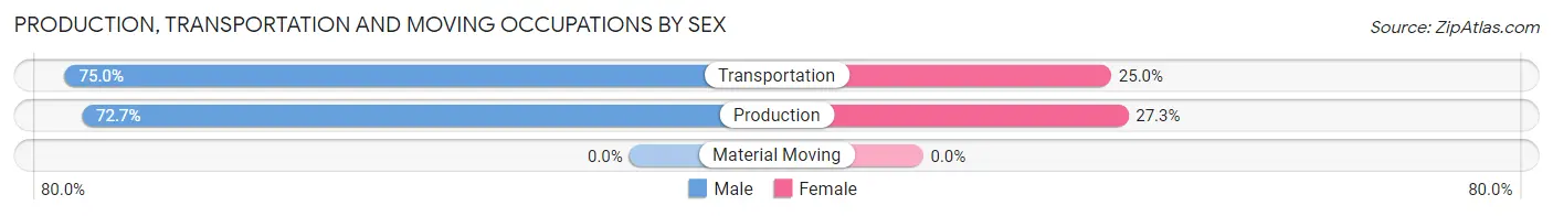 Production, Transportation and Moving Occupations by Sex in Zip Code 99140