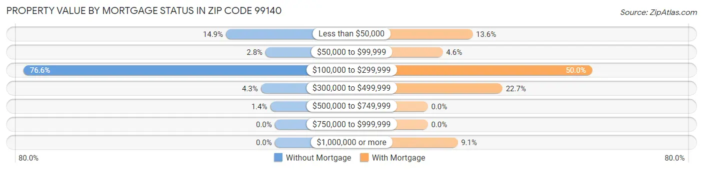 Property Value by Mortgage Status in Zip Code 99140