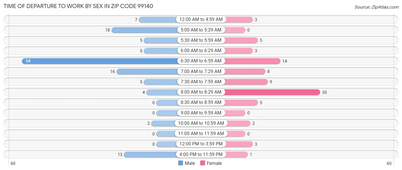 Time of Departure to Work by Sex in Zip Code 99140