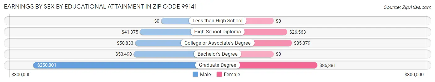 Earnings by Sex by Educational Attainment in Zip Code 99141