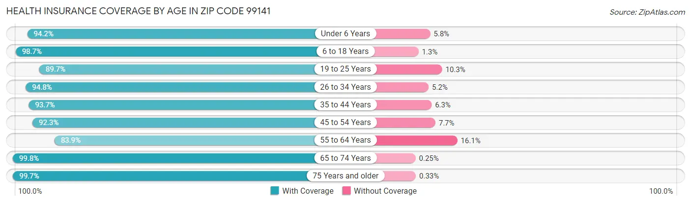 Health Insurance Coverage by Age in Zip Code 99141