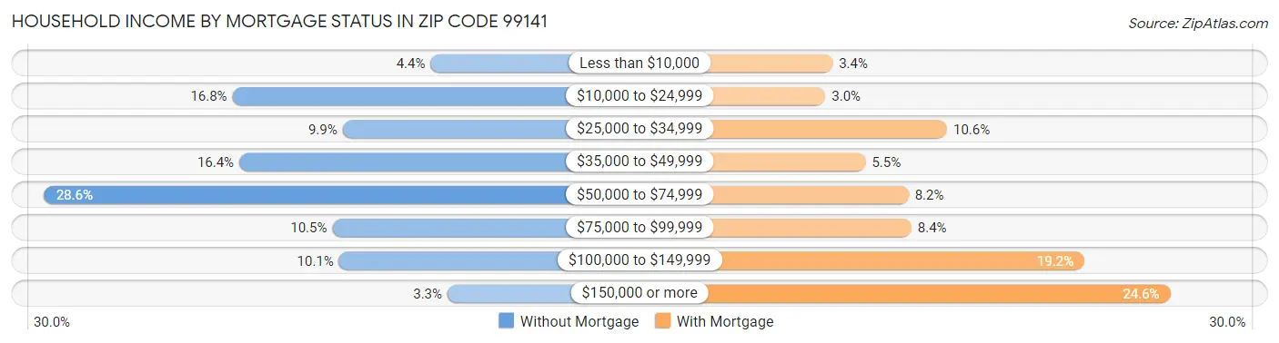 Household Income by Mortgage Status in Zip Code 99141