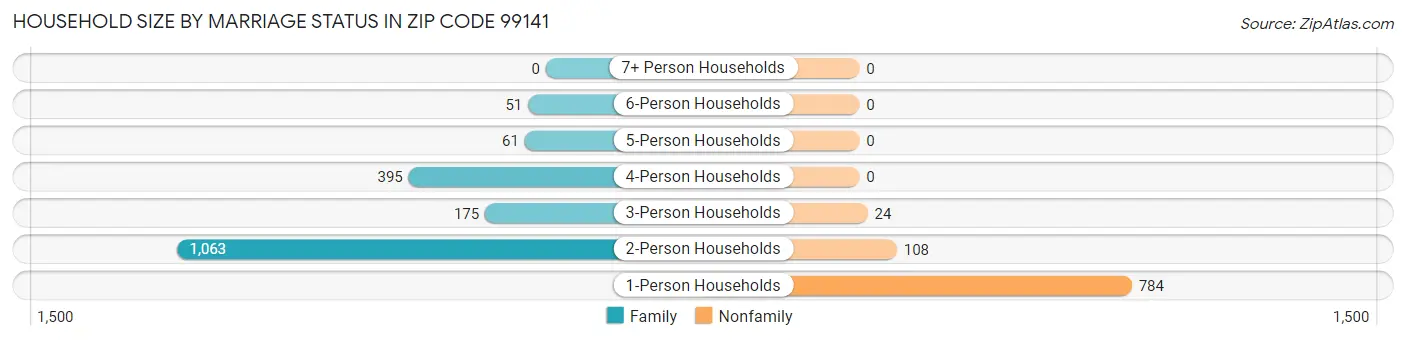 Household Size by Marriage Status in Zip Code 99141