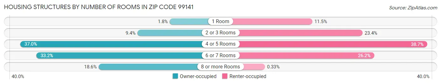 Housing Structures by Number of Rooms in Zip Code 99141