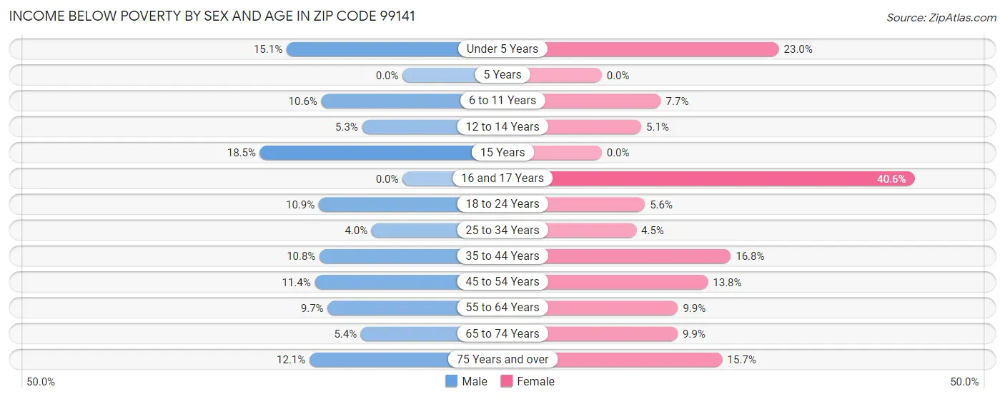 Income Below Poverty by Sex and Age in Zip Code 99141