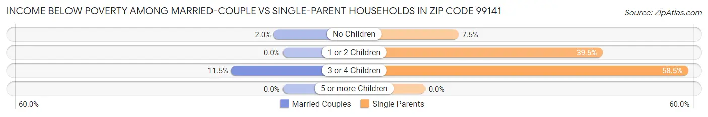 Income Below Poverty Among Married-Couple vs Single-Parent Households in Zip Code 99141