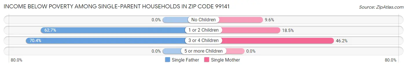 Income Below Poverty Among Single-Parent Households in Zip Code 99141