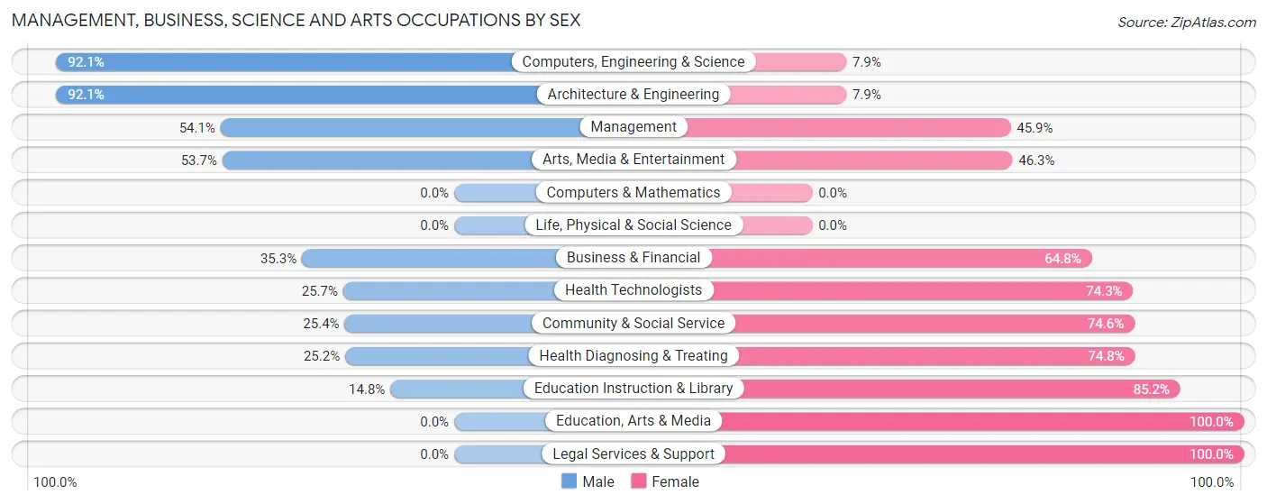 Management, Business, Science and Arts Occupations by Sex in Zip Code 99141